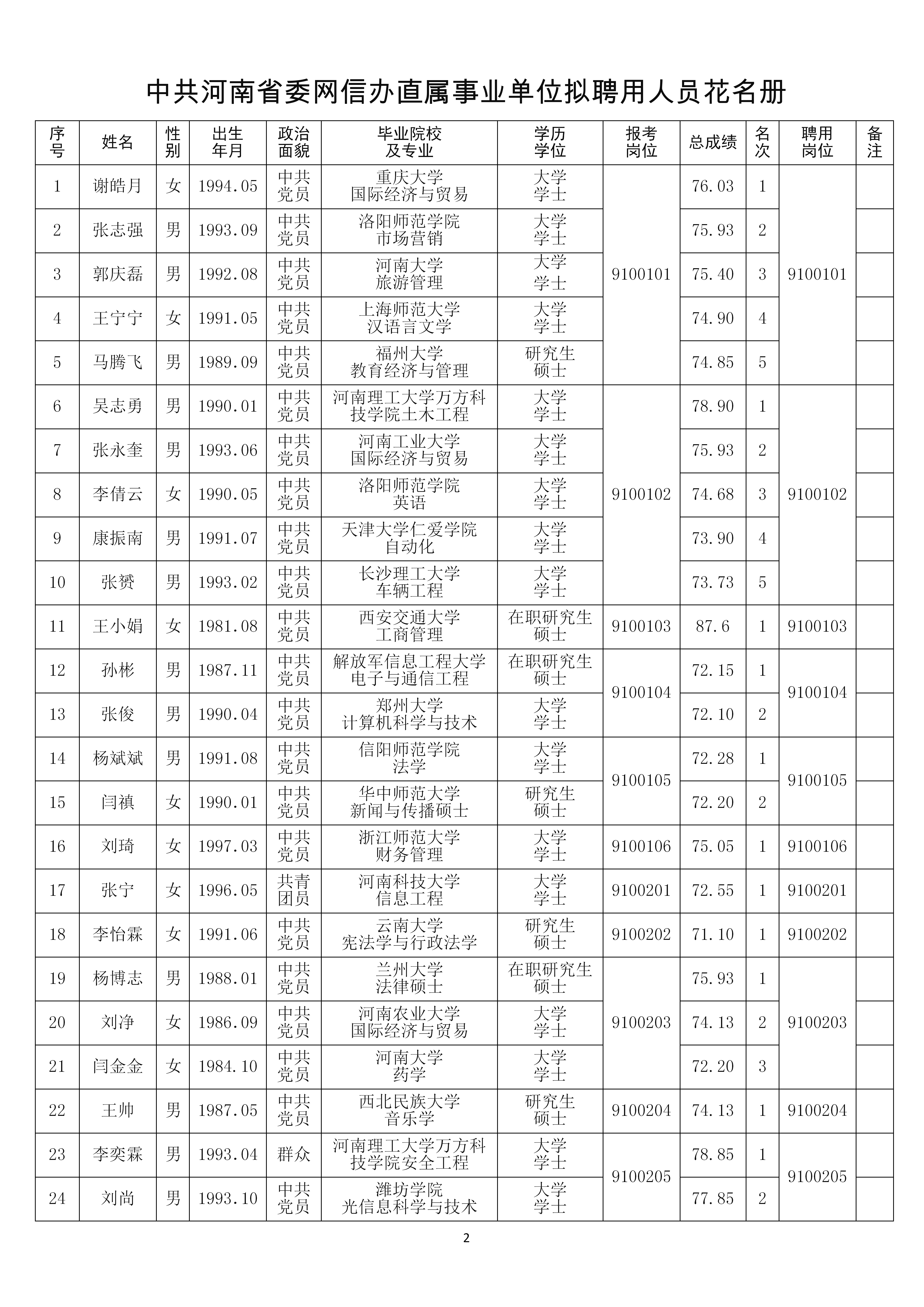 省委网信办拟聘用人员公示_02.png