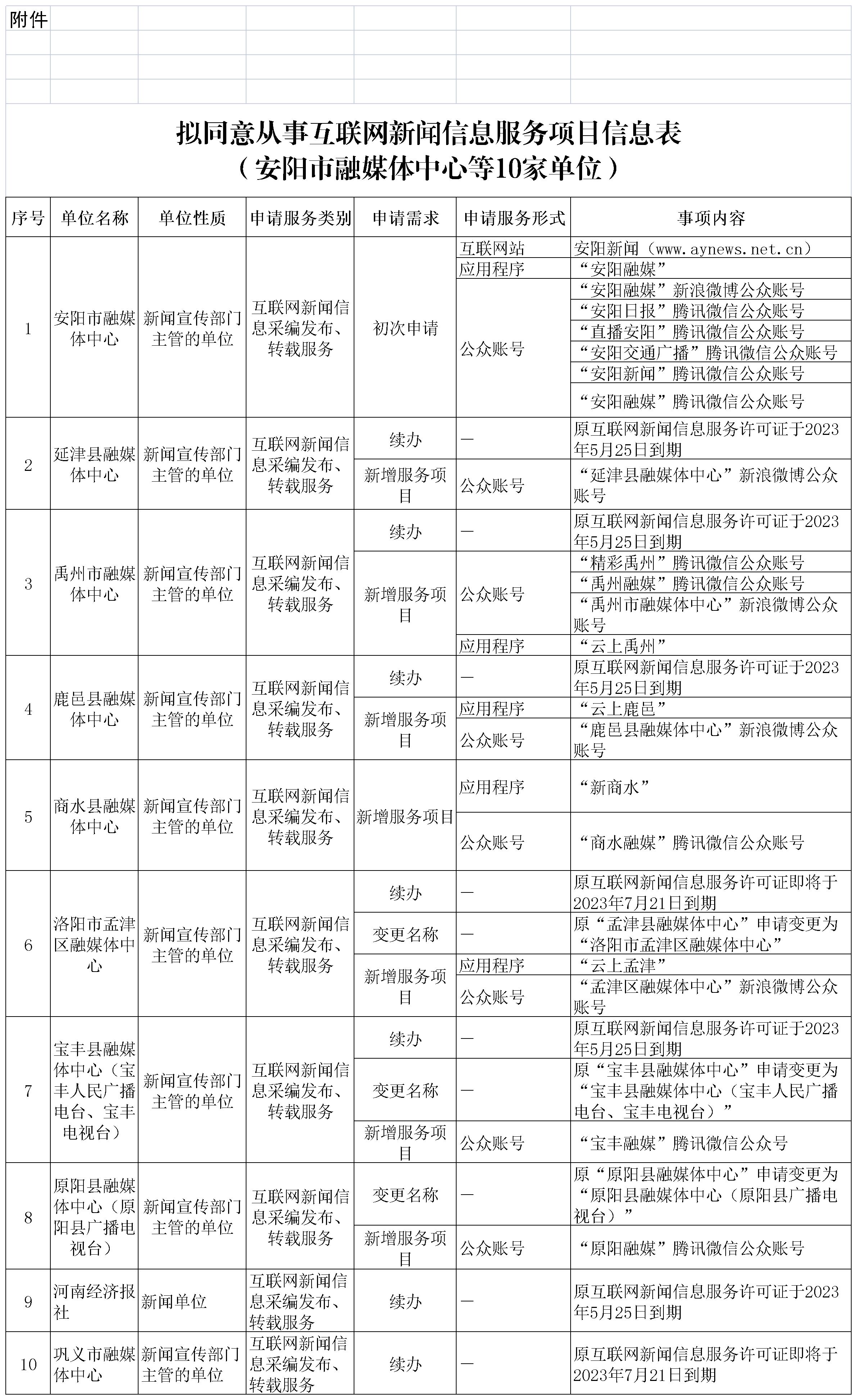 拟同意从事互联网新闻信息服务项目信息表（安阳市融媒体中心等10家单位）_Sheet1