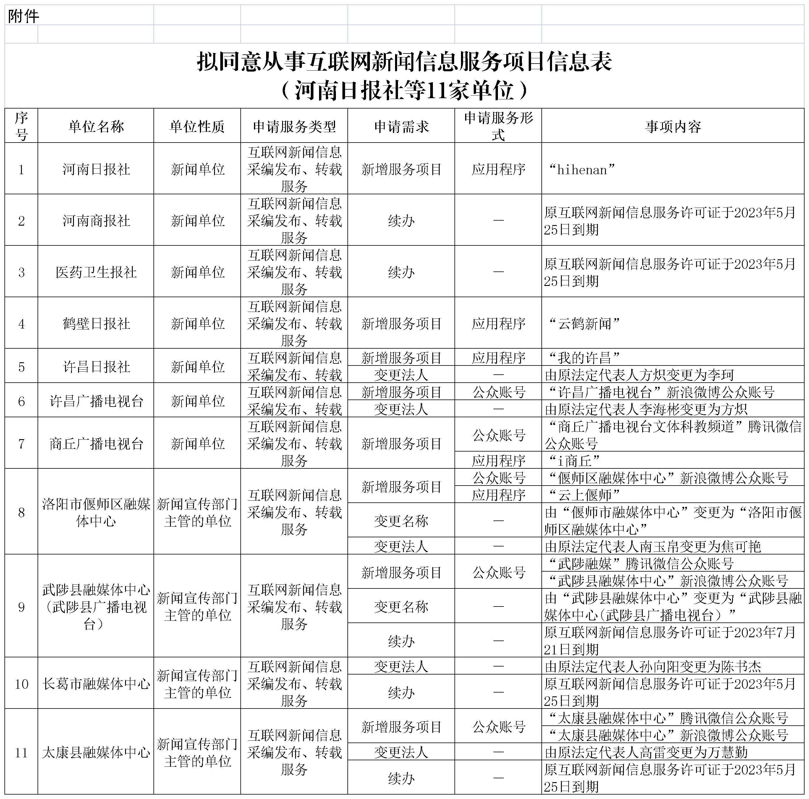 拟同意从事互联网新闻信息服务项目信息表（河南日报社等11家单位）_Sheet1