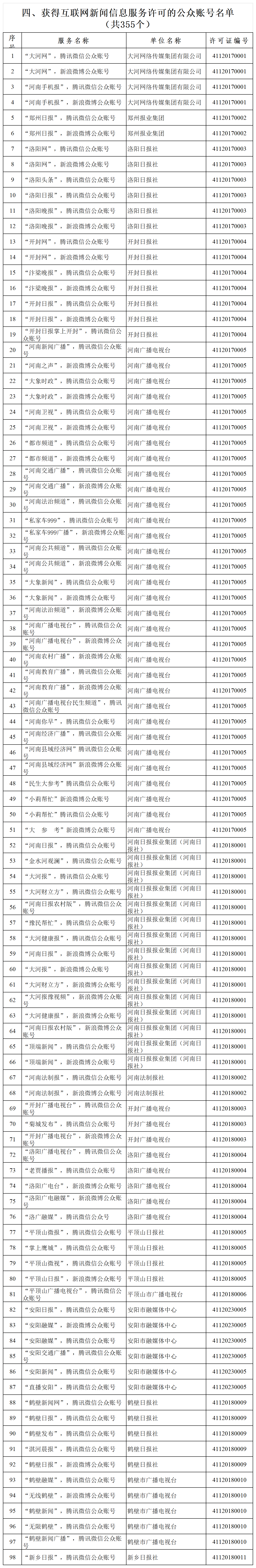 互联网新闻信息服务许可信息表（去掉天中晚报等3个公号，京九晚报等  个公号，郑州晚报等 个公号）(1)_公众号(1)