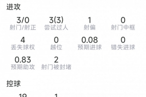 埃泽本场数据:1次助攻,3射0正,3次过人,2关键传球,评分7.5分