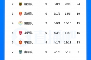 常规赛结束!闽超积分榜:厦门、福州、泉州、莆田、龙岩进争冠组