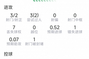 拉什福德本场数据:1次助攻,3射2正,2次过人,1次错失良机