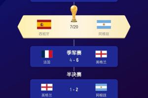 只差前2!世界杯最终排名第3-48:英格兰3挪威5 德国18佛得角32