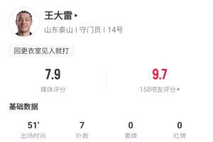 真尽力了!王大雷半场7次扑救屡次救险,泰山暂1-2落后英博