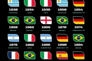 FIFA晒世界杯历届冠军海报:西班牙新增一冠 巴西五冠仍领跑