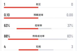 补水前数据:阿根廷0射门,西班牙1射1正预期进球0.10控球率约6成
