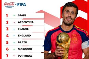 FIFA官方晒最新TOP10:冠军西班牙登顶!2-4阿法英 墨西哥进前十