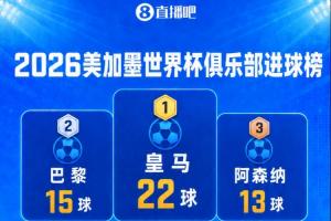 世界杯俱乐部进球榜:皇马22球断档第一!巴黎15球,阿森纳13球
