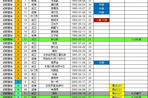 蓉城2026中超夏转后报名名单:撤下李科唐梓程,补报帅惟浩陈仕晗
