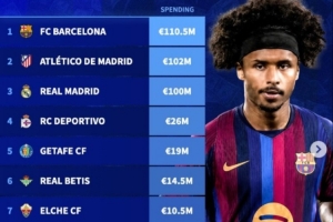 巴萨1.105亿欧领跑西甲今夏支出榜单,皇马1亿欧第三
