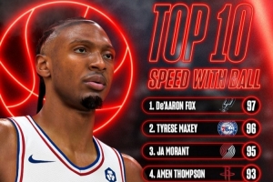 NBA2K27持球速度前10:福克斯97&马克西96 阿门93 米切尔91