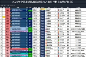 8月8日国内3场足球比赛观众超4万,中超辽宁德比62075人排今年第6