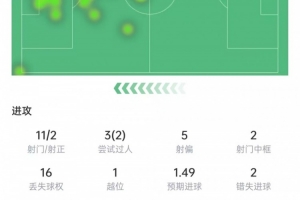 梅西数据:11次射门2次射正+2次中框,丢球权16次,获评6.2分