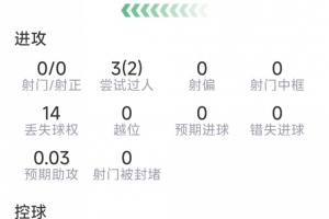卡塞米罗本场数据:9次解围,14对抗8次成功,2次过人,评分8分