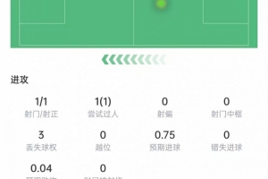 埃斯皮数据:出场10分钟攻入绝杀进球,1次关键传球,获评7.8分