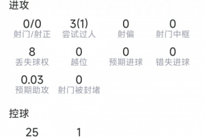 B席西甲首秀数据:1次关键传球,2次解围,9对抗2成功,评分6.3分