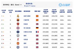 2026全球俱乐部品牌价值:皇马第1、巴萨第2!国安位列中国第一