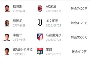 狂赚3个亿!巴黎出售巴尔科拉等4名轮换球员,最高可收入3.15亿欧