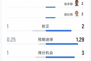 利物浦0-1诺丁汉森林半场数据:射门4-8,射正1-2,得分机会1-3