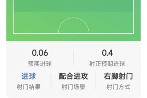 穆尼奥斯本场数据:打入处子球,4射1正,1次关键传球,评分7.4分