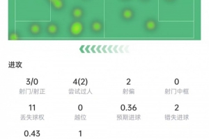 福登本场数据:3次关键传球2次助攻,错失2次机会,获评6.9分