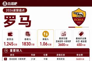 净支出超1亿!罗马夏窗:标王卡斯特罗3600万 签莫利纳、买断马伦