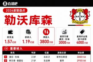 勒沃库森夏窗:标王大杜埃3000万,卖因卡皮耶入账4000万