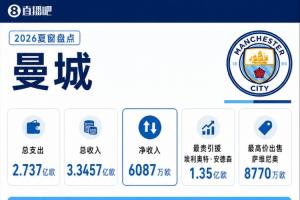 五亿蓝月!曼城夏窗:总支出5.26亿,1.45亿签恩佐1.35亿签安德森