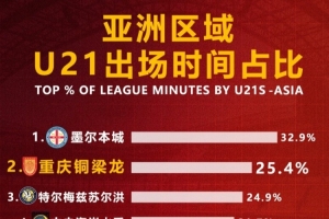 重庆铜梁龙U21出场时间占比25.3%,仅次于墨尔本城排名亚洲第二