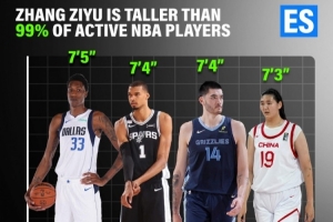 美媒:张子宇比99%的现役NBA球员还要高 比赛画面令人难以置信