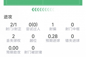 舍什科本场数据:替补登场破门,2射1正,6次触球,评分7.2分
