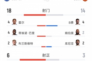 跌宕起伏,曼联2-2埃弗顿全场数据:射门14-18,射正3-6