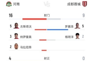 成都蓉城客战河南队全场数据:蓉城9次射门0射正,黄牌数7比3