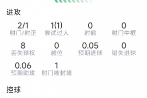还需适应,蒂莱曼斯本场数据:2射1正,1次关键传球,评分6.7分