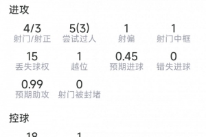 费尔明本场数据:1球2助攻,4射3正,1次中框,4次关键传球