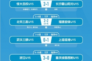 山东泰山U15队2-1广东铭途,实现中青赛U15组别五连冠