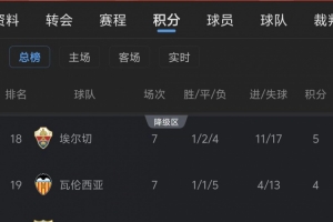 西甲热刺?昔日劲旅瓦伦西亚和马拉加深双双陷降级区