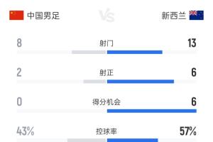 国足vs新西兰全场数据:国足8射2正0得分机会 新西兰13射6正进3球