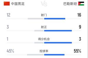 国足全场数据:国足12射3正控球率45%,巴勒斯坦16射9正进5球