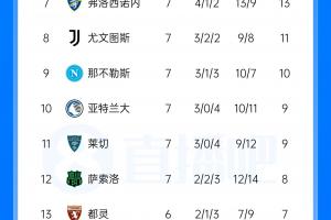 意甲积分榜:拉齐奥与国米同分排第2 米兰第4 尤文第8那不勒斯第9